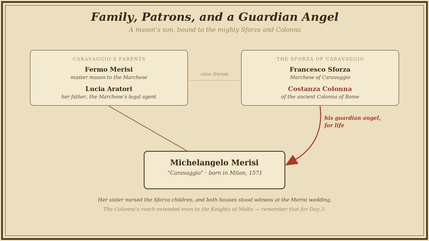 Family, patrons, and a guardian angel — the Merisi and the Sforza of Caravaggio