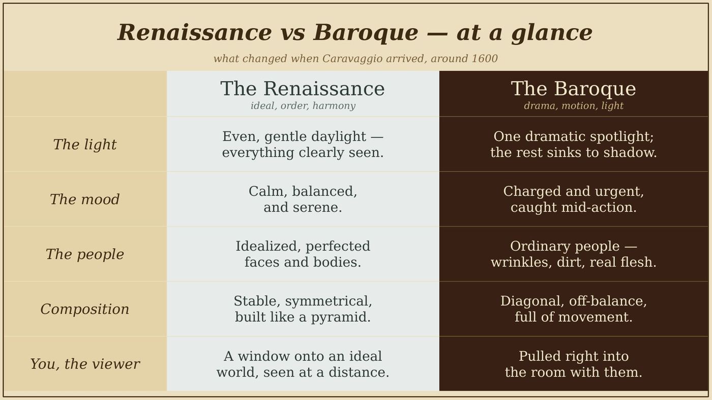 Renaissance vs Baroque — at a glance: the light, the mood, the people, the composition, and you, the viewer