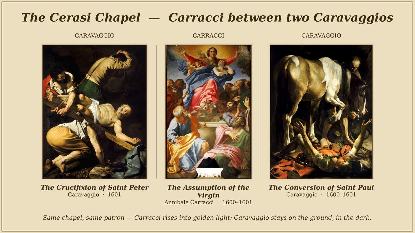 Carracci between two Caravaggios. Same chapel, same patron — Carracci rises into golden light; Caravaggio stays on the ground, in the dark.